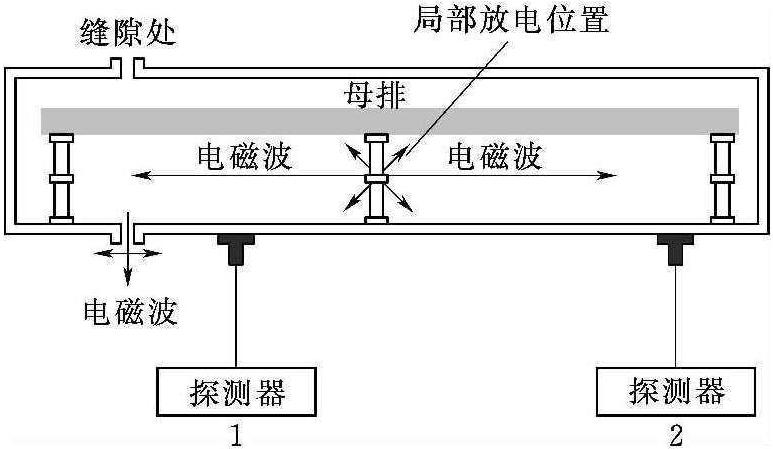 2.2.3 定位方法